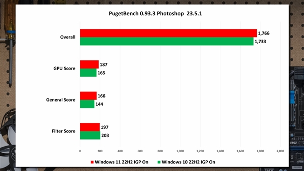 微软吹大了！Win11流畅度没那么神：Office/PS还没Win10快