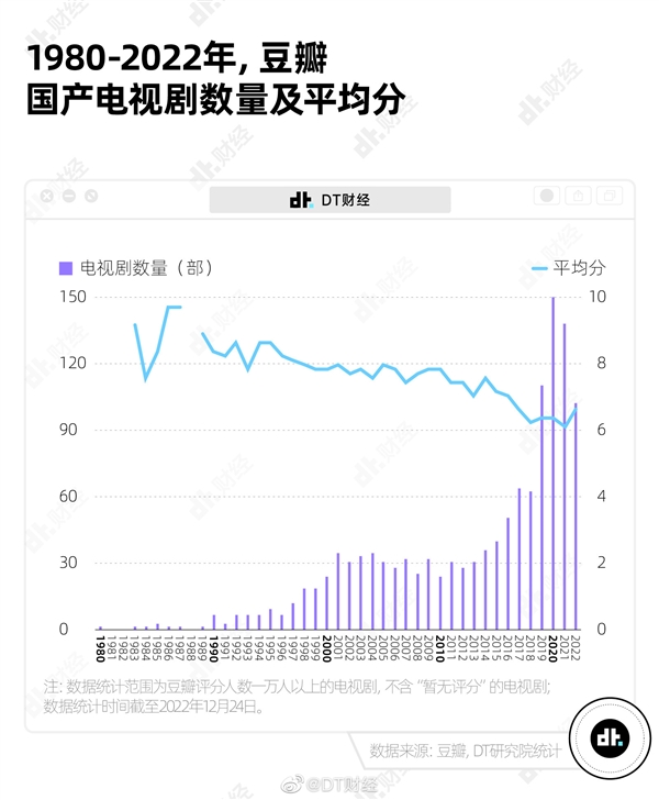 近年豆瓣低分国产剧有所增多：2.1分重现！实在够烂