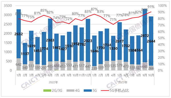 手机复苏了！10月中国5G手机出货量暴增35.5%