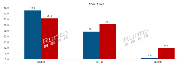 暴涨870%！电子纸学习本销量大增：学生家长追捧