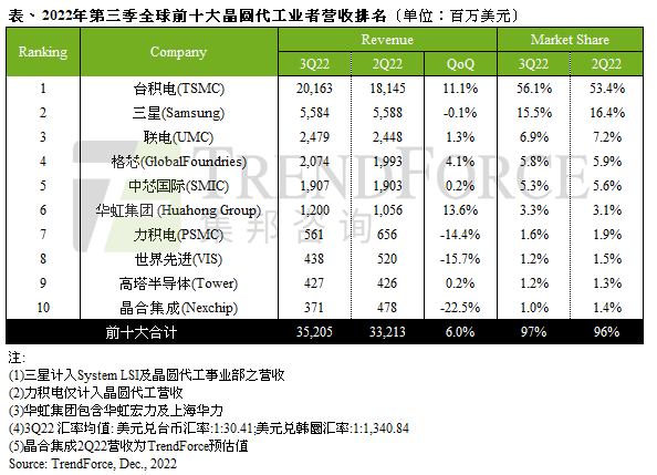被骁龙8弃用后 三星急了:换用6nm拉拢高通