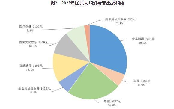 你达标没？2022年居民人均可支配收入36883元 大家钱都花在这了