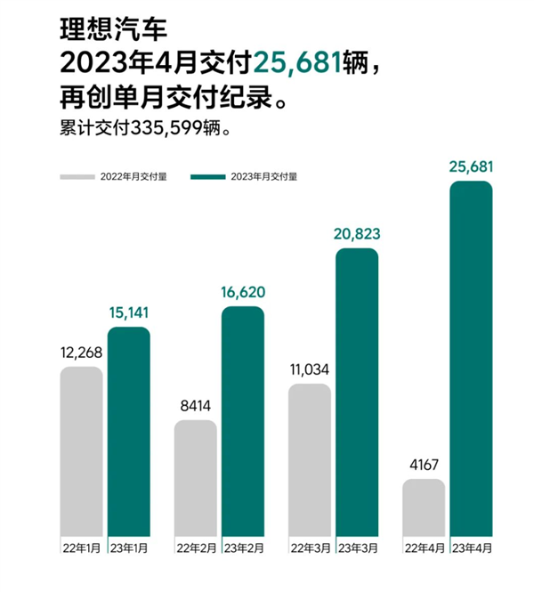 新记录！理想汽车4月交付2.56万辆：L7单月交付破万 皇后座太香