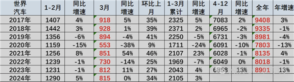 乘联会崔东树：中国3月汽车销量独占全球1/3