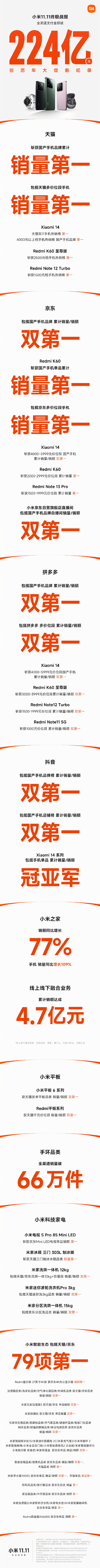 支付金额超224亿创新纪录！小米双11终级战报来了：第一拿到手软