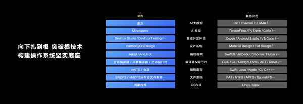 华为新鸿蒙内核全自主研发！比Linux更流畅：结束西方主导历史