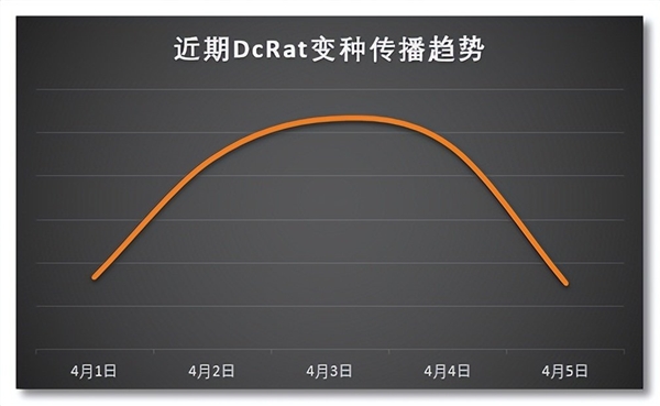 当心DcRat后门病毒新变种!伪装正常文件微信群传播:收集用户隐私