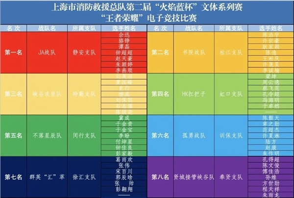 上海市消防救援总队举办《王者荣耀》电竞比赛 战队名字亮了