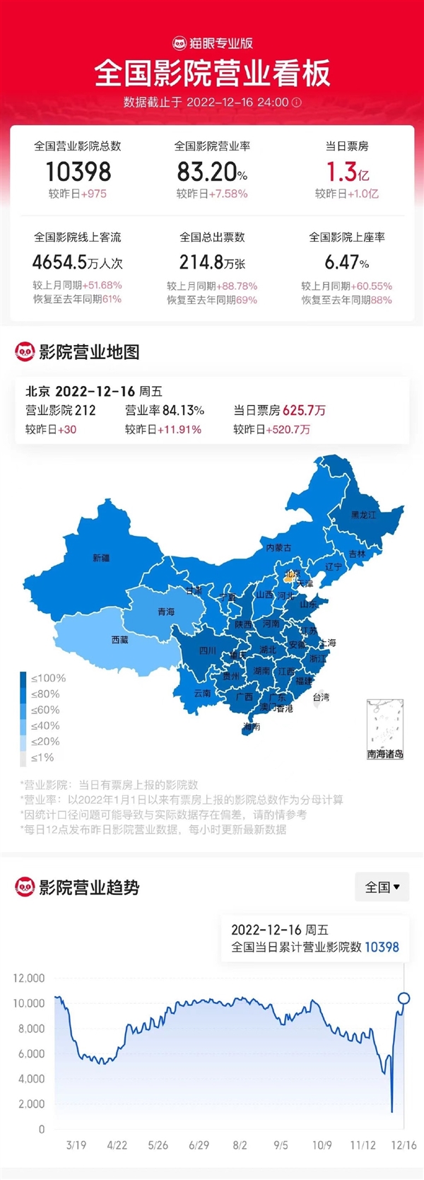 雷军称想看《阿凡达2》 上映首日影院营业率重回80%：破2亿票房