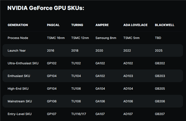 RTX 5090将首发GDDR7显存！512位梦碎