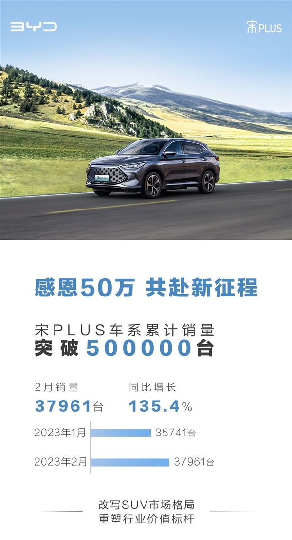 新一代国产神车成了!比亚迪宋PLUS累计销量突破50万