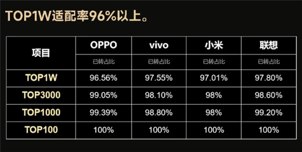 32位退出历史！OPPO、vivo、小米等TOP1W App 64位适配率超96%