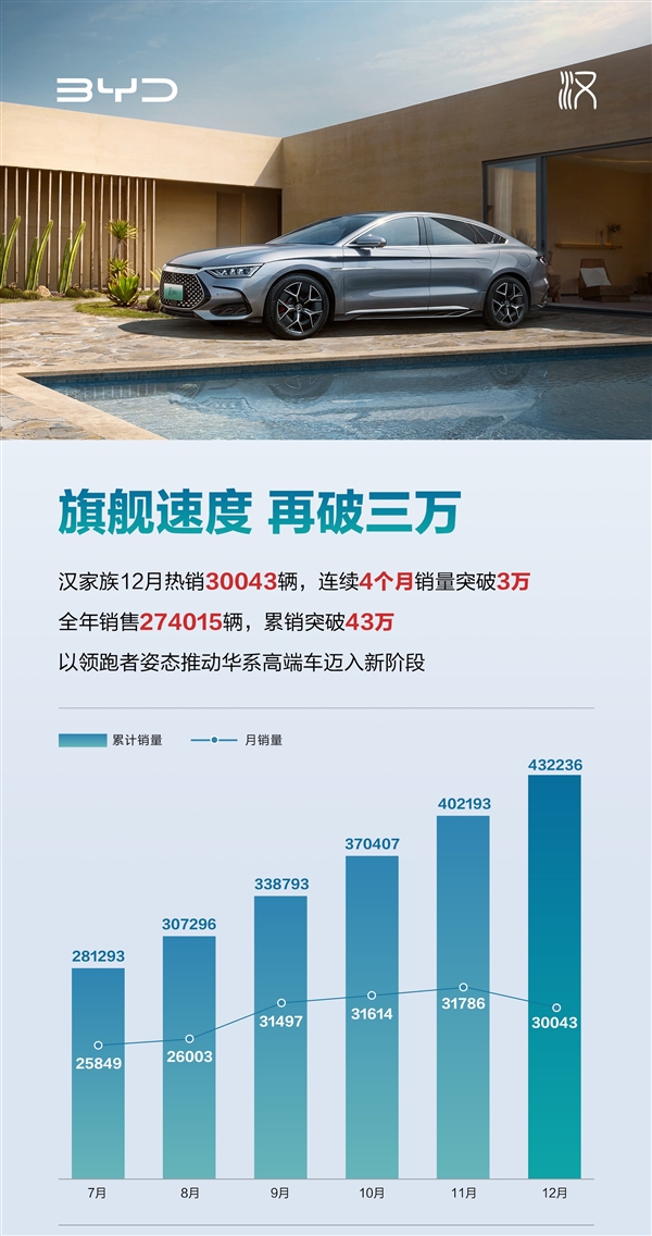 打趴合资中型轿车 比亚迪汉12月再破三万：热销超43万台