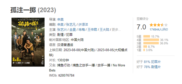 《孤注一掷》总票房破11亿！连续7天单日破亿：口碑崩盘 豆瓣跌至7分