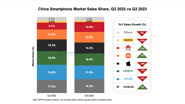 国人不买单！苹果中国市场份额锐减超10%：iPhone 15降价是原罪