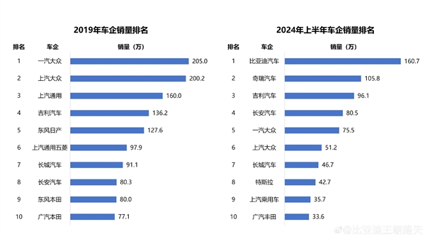 比亚迪路天：五年前南北大众包揽销量冠亚军 如今国产车全面碾压合资