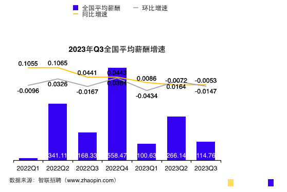 你达标没？三季度全国平均招聘薪酬10115元 网友称轻松买台苹果15/华为Mate60