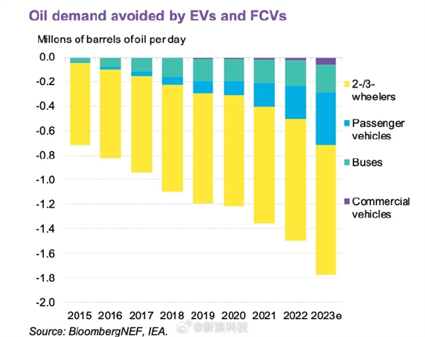 新能源车减少环境污染：今年全球每天减少近180万桶石油消耗