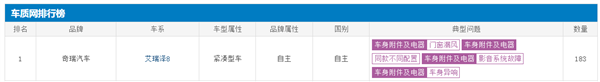 奇瑞艾瑞泽8遭车主集体投诉:A柱漏风 车速超60km/h车内呼呼呼