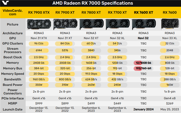 AMD RX 7600 XT新卡来了！苦等半年 终于攒够残次芯片