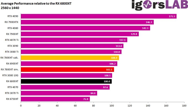 AMD RX 7800 XT显卡模拟测试：这也太牙膏了