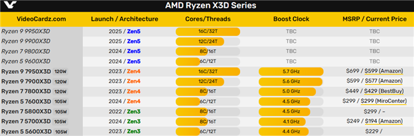 AMD 3D缓存神U鼻祖！锐龙7 5800X3D彻底退市 7800X3D疯狂涨价