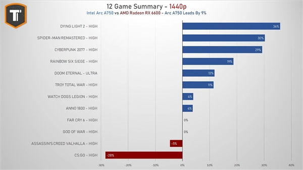 2000元甜点卡大战:Intel Arc A750掀翻AMD RX 6600!就是太费电