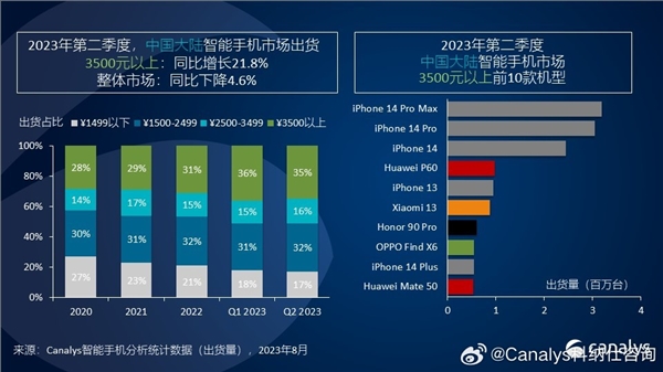 3500元以上 这10款手机中国卖得最好！华为P60第四、小米13第六