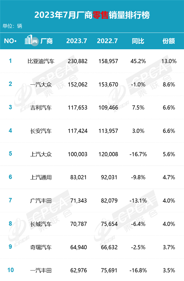 7月汽车零售销量排名出炉：比亚迪这增速无解了