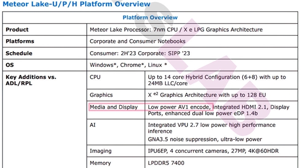 Intel 14代酷睿核显大变！首发AV1编解码、体积比H.265小20％