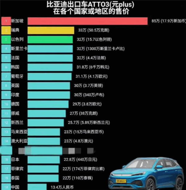 比亚迪元PLUS全球价格对比：最高卖85万 国内13.98万起