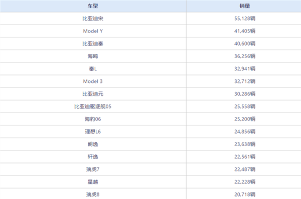 7月卖最火的车型出炉：前10全是新能源 燃油车全线熄火