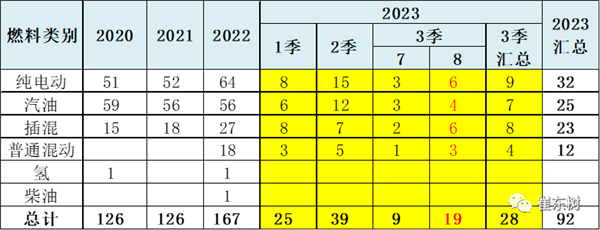 纯燃油车日薄西山了 今年新车数量占比快跌到1/4了