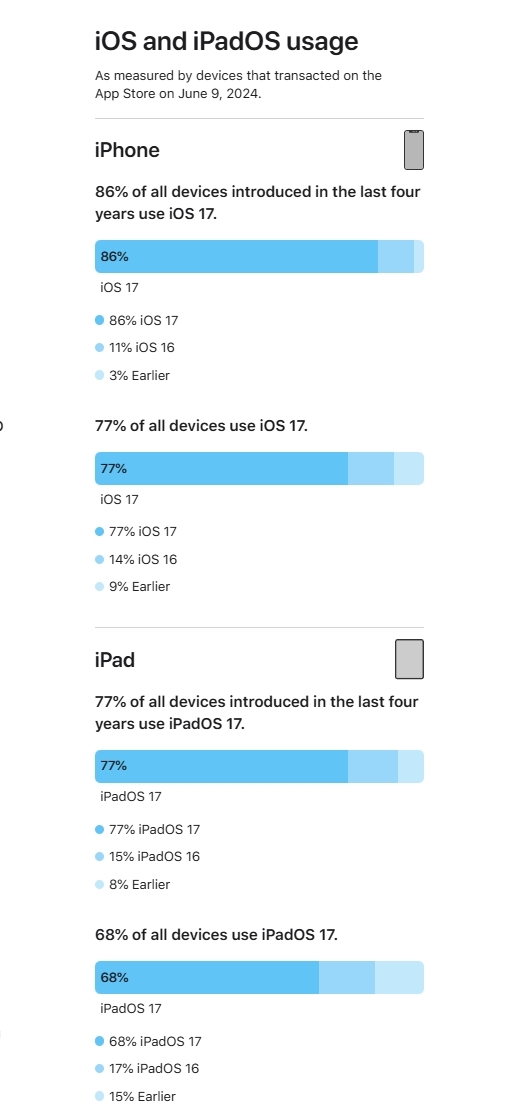 iOS 18发布！苹果晒iOS 17升级率：77%的iPhone已升级 不如去年