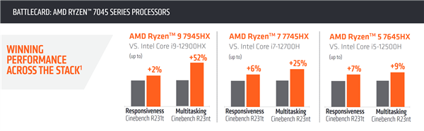 AMD锐龙7045HX官方对比Intel 12代酷睿:多核领先52%