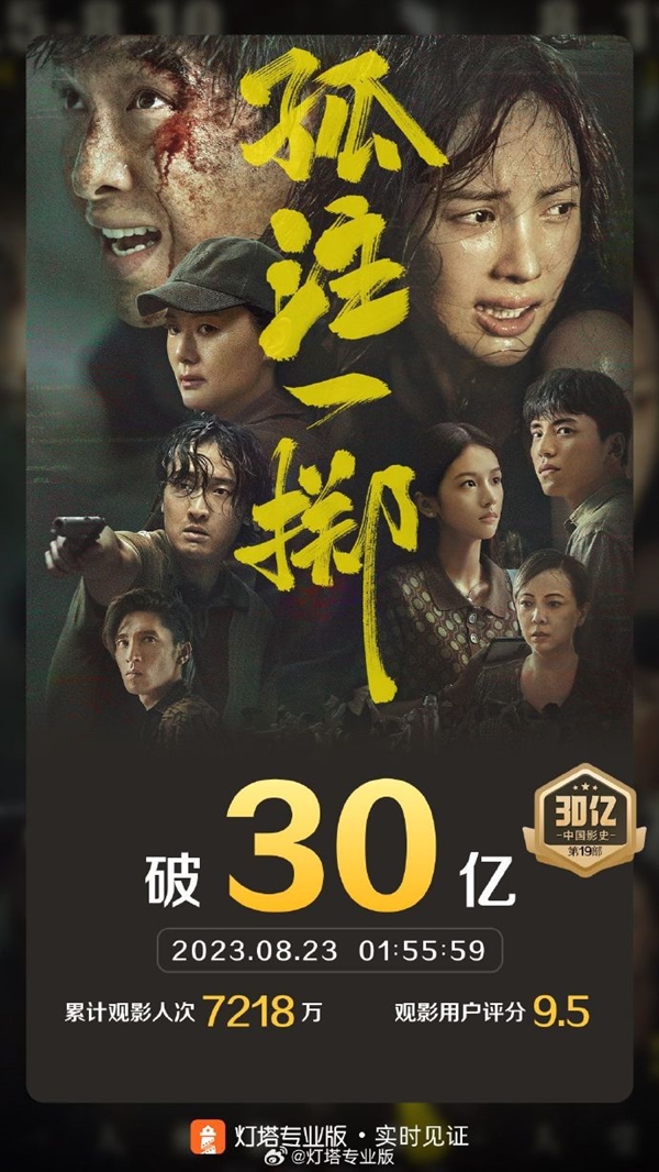 《孤注一掷》总票房破30亿 成为中国影史第19部30亿票房影片