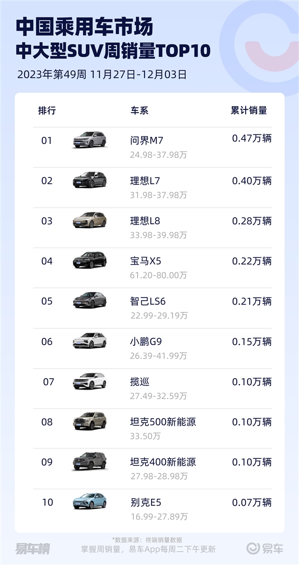 首次超越理想L7!问界新M7周销量0.47万台:榜单第一(图2) 首次超越理想L7!问界新M7周销量0.47万台:榜单第一
