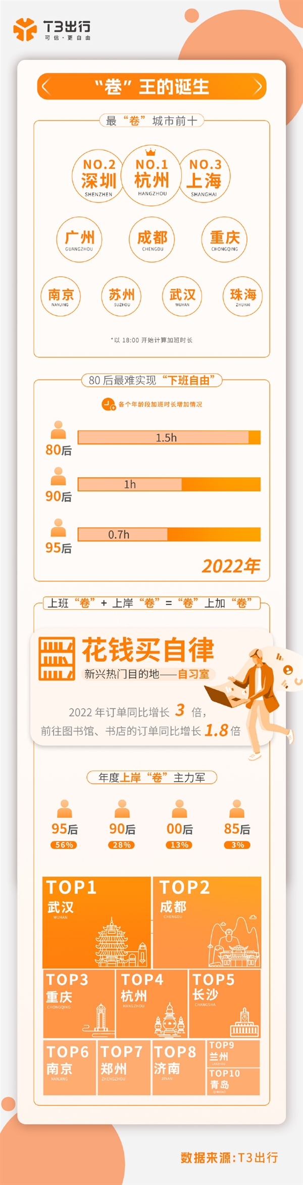 T3出行年度报告：80后平均下班时间最晚 杭州加班全国第一