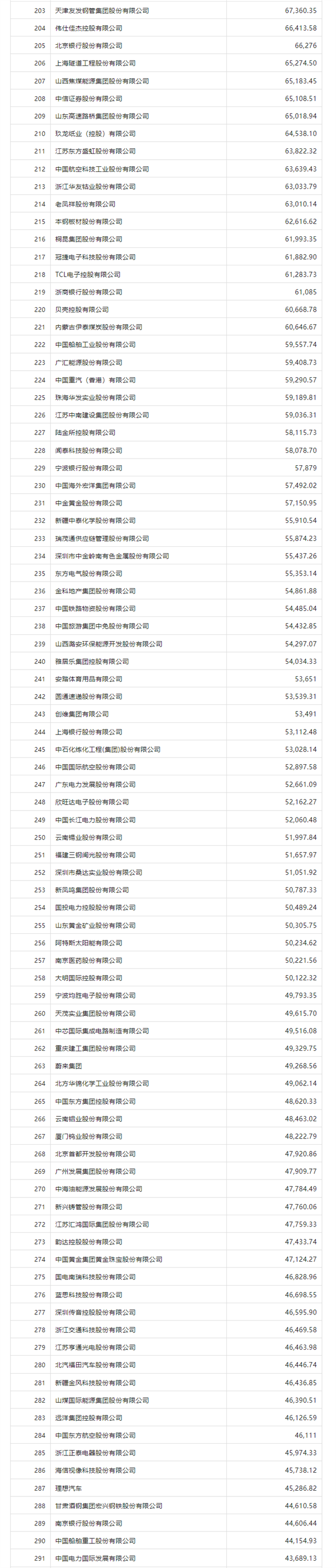 最新《财富》中国上市公司500强出炉：中石化第一 “蔚小理”上榜