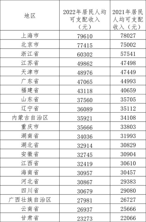 严重拖后腿？去年我国居民人均可支配收入出炉：京沪逼近8万 你是多少