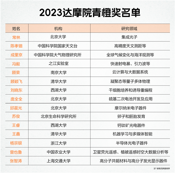 15位年轻科学家获阿里巴巴大奖：每人100万元随便花