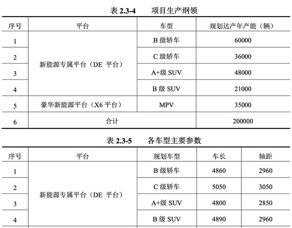 华为智选车第四界！江淮高端新能源汽车基地曝光