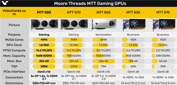 第一款国产游戏显卡！摩尔线程MTT S80降价至仅仅1299元