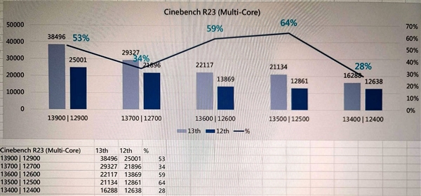 Intel 13代酷睿非K新品爆发：性能飞升多达64％！