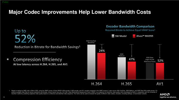 1.1万元!AMD发布全新加速卡:AV1编码功耗只需1W