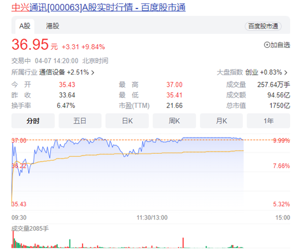 中兴股价涨停:今年将推支持ChatGPT的GPU服务器
