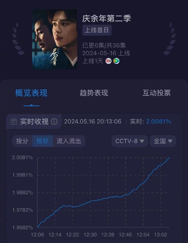 央八收视率峰值破2！网友：《庆余年2》广告好多
