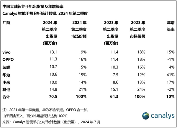 被华米OV耀围剿！iPhone第二季跌出中国手机前五：华为抢苹果用户最猛