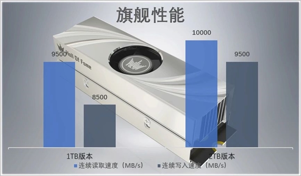 竟然自带风扇！影驰正式发布PCIe 5.0 SSD：可升级12GB/s