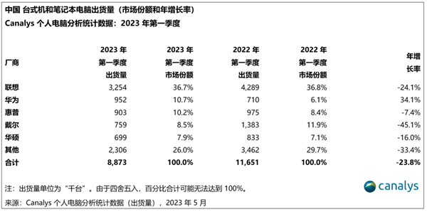 一季度中国PC出货量下降24%!你还会用电脑吗?